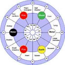 i like this circadian rhythm chart a lot too chinese