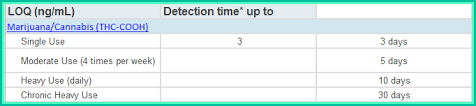 cannabis detection times