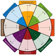 Wheel Of Life A Self Assessment Tool The Start Of Happiness