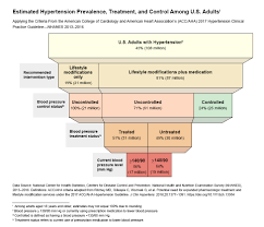 Lifestyle changes — including changes in diet and physical activity — and medications are recommended for treating high blood pressure. Estimated Hypertension Prevalence Treatment And Control Among U S Adults Million Hearts