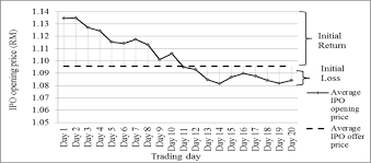 Trend Of Ipo Opening Prices In The First 20 Days After Listing Average Download Scientific Diagram