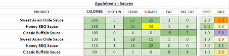 Applebees Nutrition Information And Calories Full Menu