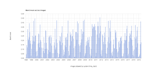 set bar colors on a google earth engine chart geographic