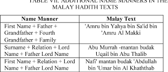 What is the easiest language for kids to learn? Table Vii From An Identification Of Authentic Narrator S Name Features In Malay Hadith Texts Semantic Scholar