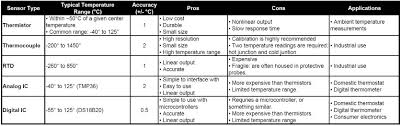 Introduction To Temperature Sensors Thermistors