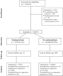 Ovarian cancer is a cancer that forms in or on an ovary. Ovarian Cancer Prognosis In Women With Endometriosis A Retrospective Nationwide Cohort Study Of 32 419 Women American Journal Of Obstetrics Gynecology