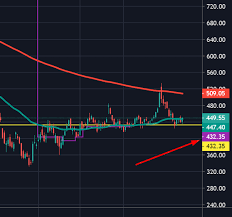 The equilibrium price shall be the price at which the maximum volume can be matched. Where Do You See Axis Bank Shares Purchased At 440 In The Short Term Quora
