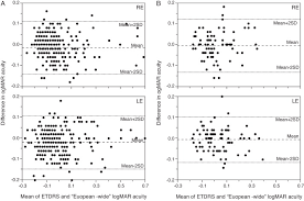 validation of a modified etdrs chart for european wide use