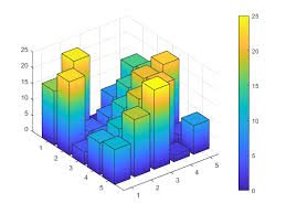 Color 3 D Bars By Height Matlab Simulink