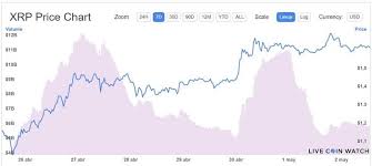 Crypto asset prices, volume, market cap, and liquidity aggregated across all the top exchanges. Waves And Xrp Top Weekly Top Amid Market Rally Explica Co