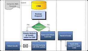Vertical Process Modeling Example Using Subprocesses Process Steps Documents Information Systems And Dec Flow Chart Design Business Design Business Process