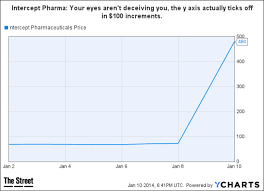 Intercept Pharmas Stock Chart Is Better Than Sex Booze And