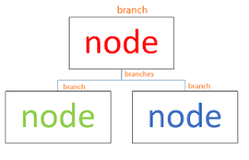 Organization chart no lines empty leafs etc for. Bootstrapvue Responsive Organisation Chart Dev Community