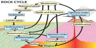 Maybe you would like to learn more about one of these? Rock Cycle Qs Study