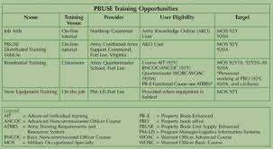 Army Logistician Is It Time To Reconsider Training For Pbuse