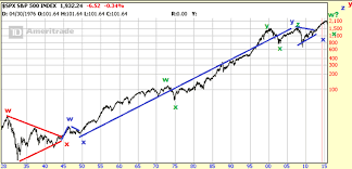 Elliot Wave Analysis Of Long Term Spx Stock Market Chart