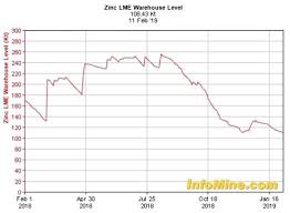 Plunging Inventories Have Zinc Bulls Ready To Run Mining Com