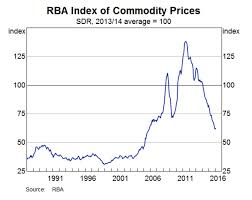 Chart The Rbas Commodity Price Index Increased Last Month