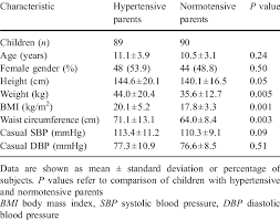 demographic and casual blood pressure data download table