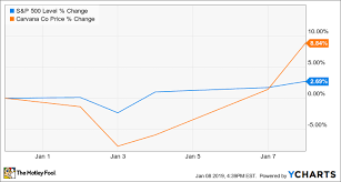 Why Carvana Stock Fell 24 4 In December The Motley Fool