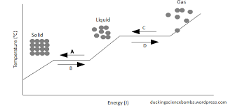 Graphs used to describe changes of state. The Heating Curve Of A Substance Most Often Water Ducking Science Bombs