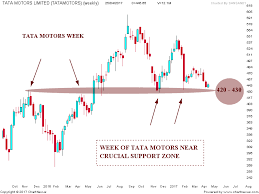 Stock Market Chart Analysis Tata Motors Chart Analysis