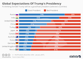 Global Expectations Of Trump Regime