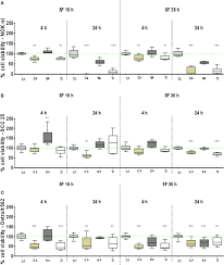 What relationship exists between solubility and temperature for most of the substances shown on the solubility curve? Frontiers Proto Oncogenes And Cell Cycle Gene Expression In Normal And Neoplastic Oral Epithelial Cells Stimulated With Soluble Factors From Single And Dual Biofilms Of Candida Albicans And Staphylococcus Aureus Cellular