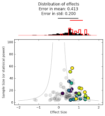 Visualizing Publication Bias The Case Of Funnel Plots