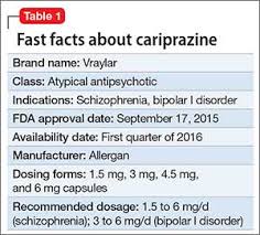Popularity is based on total prescriptions for the brand and generic versions of each drug, regardless of the condition being treated. Cariprazine For Schizophrenia And Bipolar I Disorder Mdedge Psychiatry
