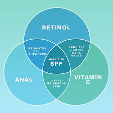 Supergoop On Instagram The Venn Diagram To End All Venn Diagrams All Of Your Favorite Skincare Investme Favorite Skincare Products Skin Care Venn Diagram