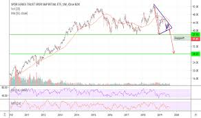 Ideas And Forecasts On Spdr Series Trust Spdr S P Retail Etf