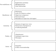 Referees should speak of strong subject knowledge as well as analysis traits. A Thematic Review On Research Integrity And Research Supervision Relationships Crises And Critical Messages Springerlink