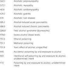 Wholly Alcohol Attributable Icd 10 Codes Used To Define Alcohol Related Download Table