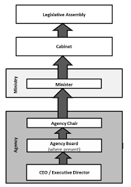 The cabinet includes the vice president and the heads of 15 executive departments. Agencies And Appointments Directive Ontario Ca