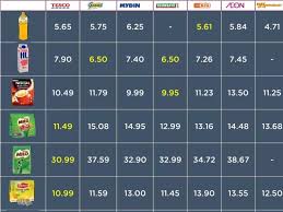 Rangkuman harga brambang terkini, harga bawang merah petani pengepul indonesia minggu ini di pasaran komoditi ekspor impor bumbu dapur bahkan tak jarang bawang merah ini juga diekspor ke negara lain, seperti malaysia, thailand, singapura, dan vietnam, terutama ketika harga di pasar. Bijak Berbelanja Dengan Cari Banding Jimat Di Hargapedia Ana Suhana