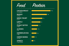 Five ounces of roasted chicken breast have 44 grams. All Protein Is Not Created Equal 2019 05 23 Meat Poultry