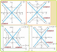 Di antara fungsi yang memiliki asimtot adalah fungsi rasional dengan penyebutnya bernilai nol untuk nilai tertentu. Persamaan Asimtot Hiperbola Konsep Matematika Koma