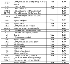 1 day ago · hiện nay điểm chuẩn trường đại học bách khoa hà nội năm 2021 vẫn chưa được công bố. Ä'iá»ƒm Chuáº©n Ä'áº¡i Há»c Bach Khoa Ha Ná»™i 2020 2019 Ä'iá»ƒm Xet Tuyá»ƒn Ä'h Hust