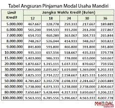 Sama seperti ketika kamu meminjam uang di bank bca, bank bri juga menawarkan 3 pilihan produk pinjaman untuk calon debitur, diantaranya kur bri mikro, kur tki, dan ritel. Bunga Pinjam Uang Di Bank Bca