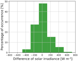 Suncrox solar is specialist in solar energy system that focuses on standalone or off grid. Amt Estimating Solar Irradiance Using Sky Imagers