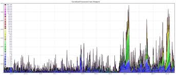 After a transaction is verified by a node, it waits inside the mempool until it's picked up by a bitcoin miner and inserted into a block. As Fees Climb Will Bitcoin Be Ready For Adoption Crypto Briefing