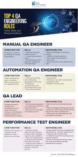 Top 4 Qa Engineering Roles (With Skills And Responsibilities) - Msys  Technologies