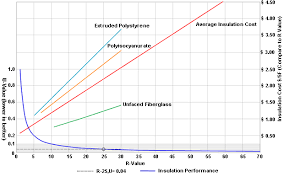 roof insulation and diminishing returns