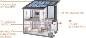 … ist der ort, wo sich angebot und nachfrage zum thema «energie am bau» finden. Energiesparhaus Und Plus Energie Haus Okologisch Und Okonomisch Einzigartig