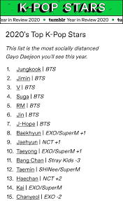 Here we go guys, in this article, we are going to discuss the most popular kpop boy band groups which you must know. Jungkook Becomes The Most Popular K Pop Star For 2020 Winning The Title 3 Years In A Row On Tumblr S Year In Review Allkpop