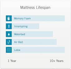 Life expectancy of persons with developmental disabilities (e.g., cerebral palsy, vegetative state, traumatic brain injury, spinal cord injury, autism, downs, down syndrome). Memory Foam Mattresses Have A Long Lifespan