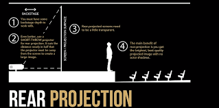 But leave enough space so you don't put screws into your screen. 5 Tips For Using Projections On Stage In School Theater Stage Partners