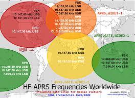 Frequencies Aprsisce 32 The Future Of Amateur Radio Aprs