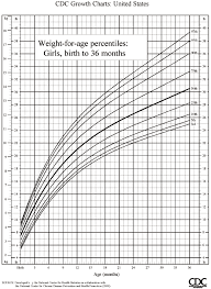 Infant Growth Charts Percentile New Company Driver